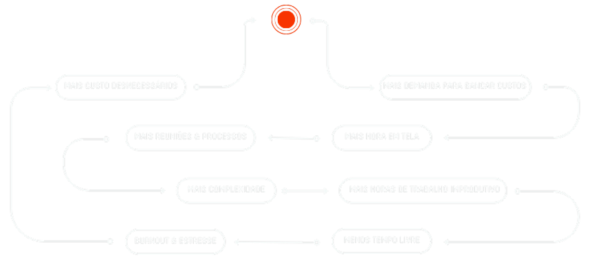 O ciclo da armadilha